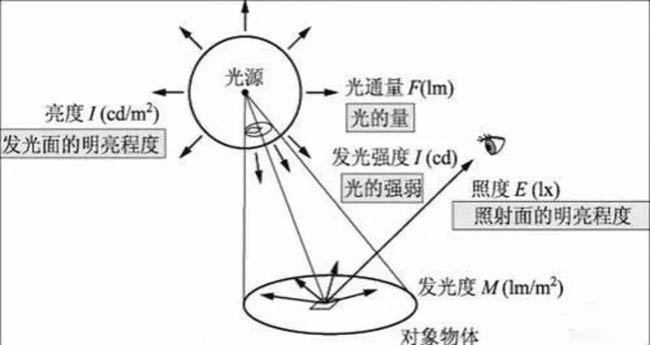 居家燈具的色溫、亮度、瓦數(shù)、顯色性指數(shù)具體怎么選
