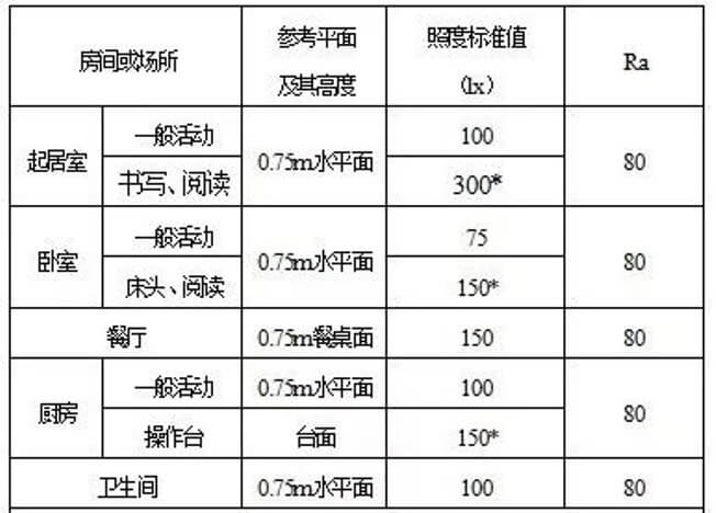 居家燈具的色溫、亮度、瓦數(shù)、顯色性指數(shù)具體怎么選